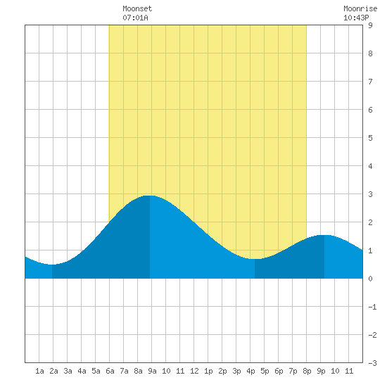 Centreville tide chart for Sunday, May 7, 2023