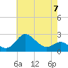 Centreville tide chart for Sunday, May 7, 2023