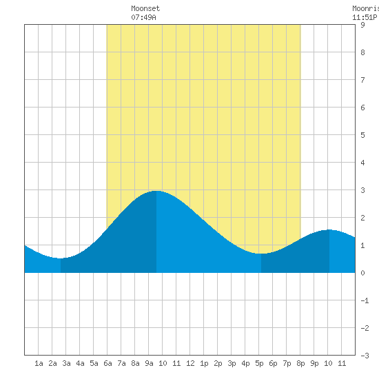 Centreville tide chart for Monday, May 8, 2023