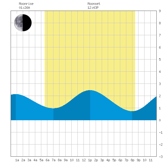 Centreville tide chart for Saturday, June 10, 2023