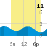 Centreville tide chart for Sunday, June 11, 2023