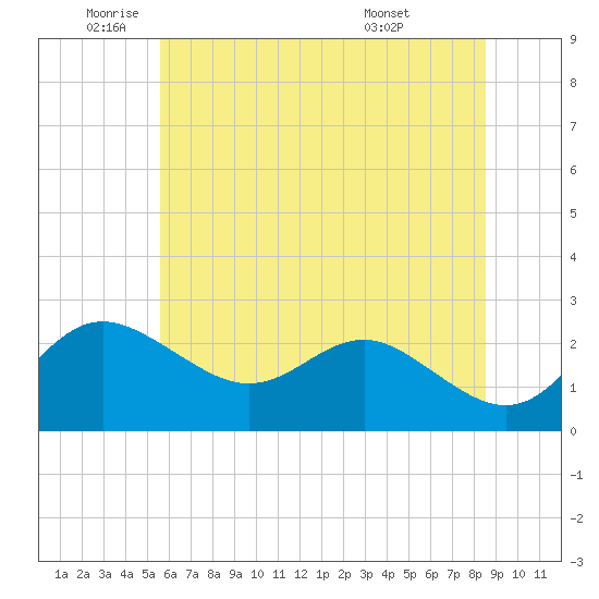 Centreville tide chart for Monday, June 12, 2023