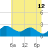 Centreville tide chart for Monday, June 12, 2023