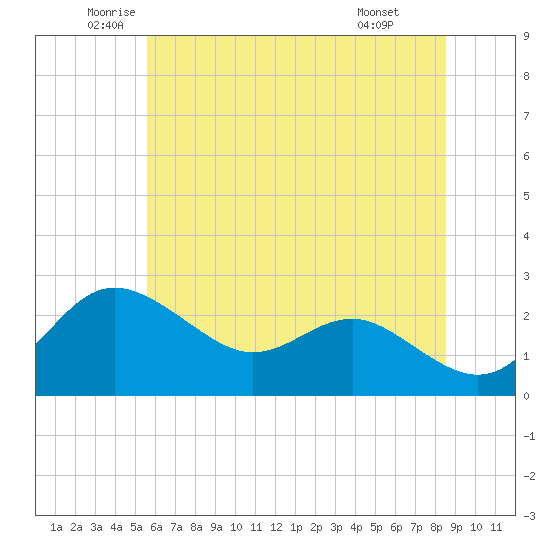 Centreville tide chart for Tuesday, June 13, 2023