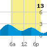 Centreville tide chart for Tuesday, June 13, 2023