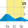 Centreville tide chart for Thursday, June 15, 2023