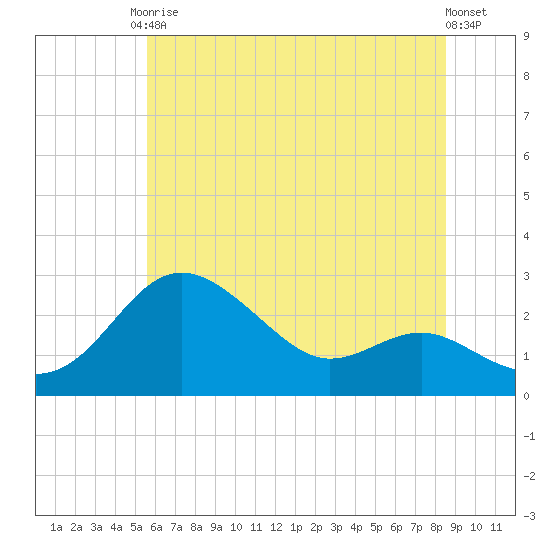 Centreville tide chart for Saturday, June 17, 2023