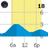 Centreville tide chart for Sunday, June 18, 2023
