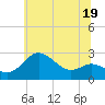 Centreville tide chart for Monday, June 19, 2023