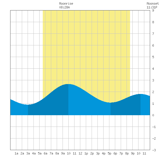 Centreville tide chart for Wednesday, June 21, 2023
