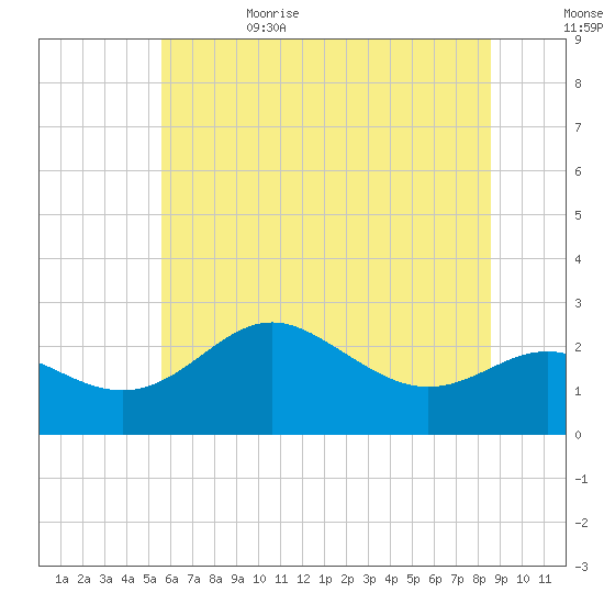 Centreville tide chart for Thursday, June 22, 2023
