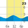 Centreville tide chart for Friday, June 23, 2023
