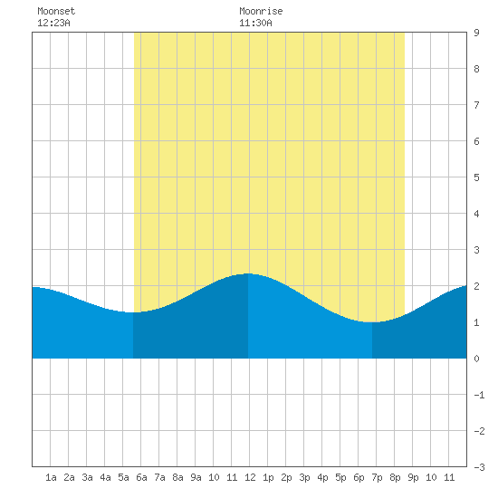 Centreville tide chart for Saturday, June 24, 2023
