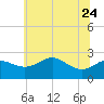 Centreville tide chart for Saturday, June 24, 2023