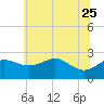 Centreville tide chart for Sunday, June 25, 2023