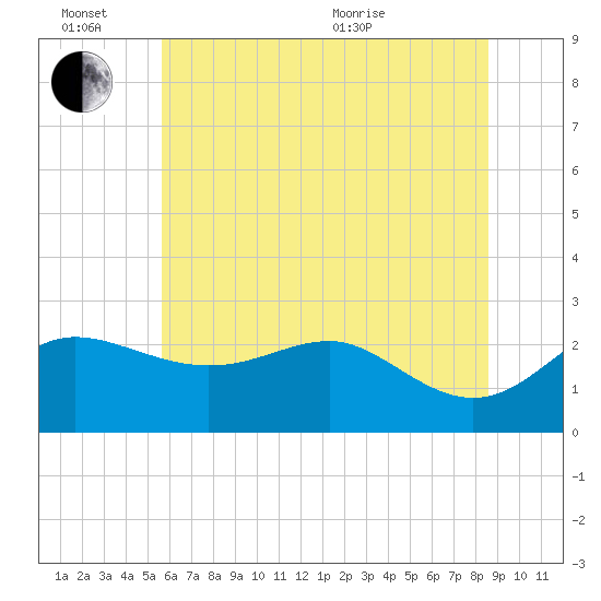 Centreville tide chart for Monday, June 26, 2023