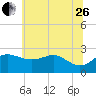 Centreville tide chart for Monday, June 26, 2023