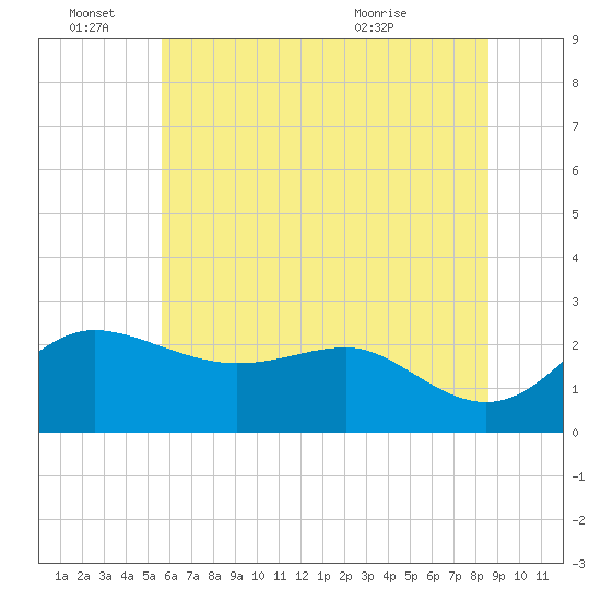 Centreville tide chart for Tuesday, June 27, 2023