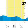Centreville tide chart for Tuesday, June 27, 2023