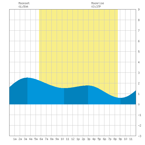 Centreville tide chart for Wednesday, June 28, 2023