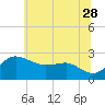 Centreville tide chart for Wednesday, June 28, 2023