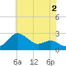 Centreville tide chart for Friday, June 2, 2023