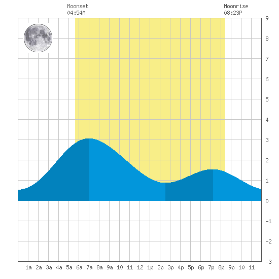 Centreville tide chart for Saturday, June 3, 2023