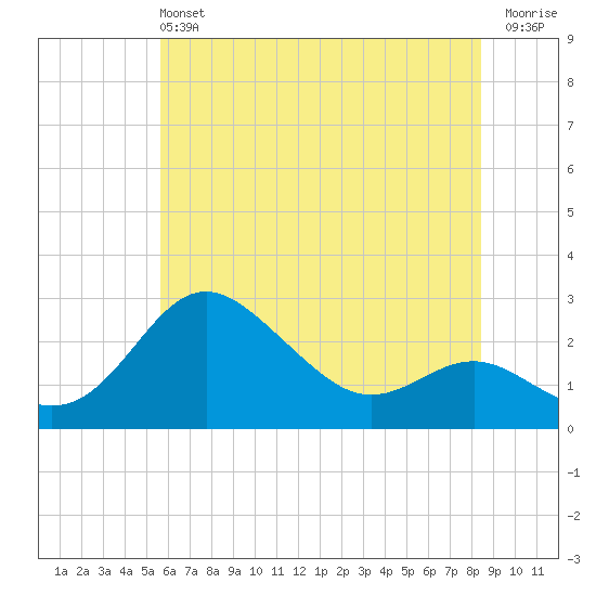 Centreville tide chart for Sunday, June 4, 2023