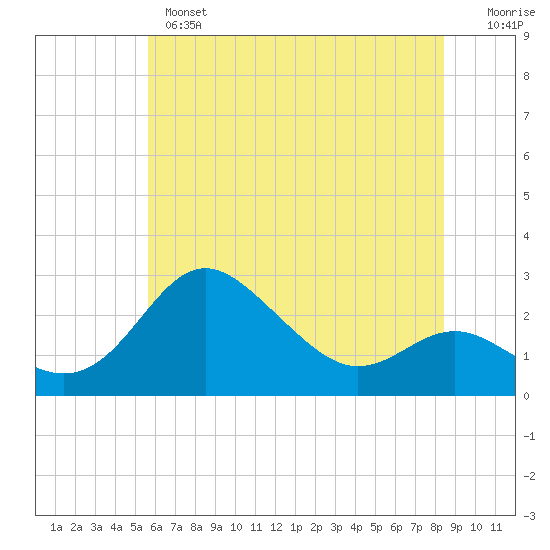 Centreville tide chart for Monday, June 5, 2023