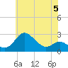Centreville tide chart for Monday, June 5, 2023