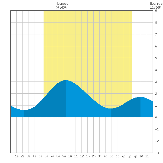 Centreville tide chart for Tuesday, June 6, 2023