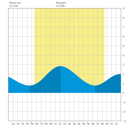 Centreville tide chart for Thursday, June 8, 2023