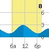Centreville tide chart for Thursday, June 8, 2023