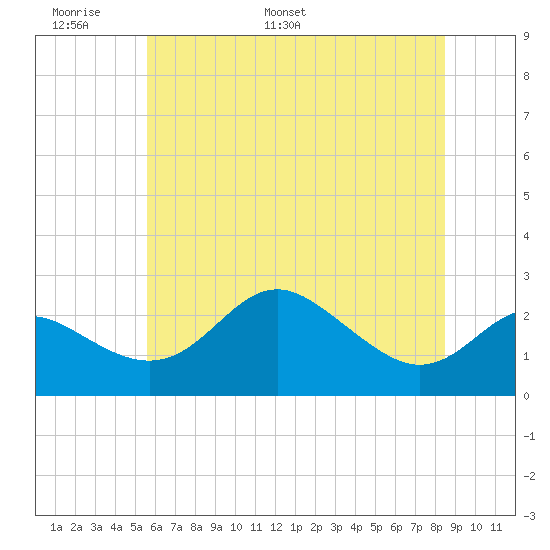 Centreville tide chart for Friday, June 9, 2023