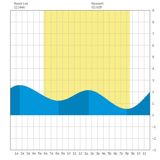 Centreville tide chart for Monday, July 10, 2023