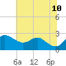 Centreville tide chart for Monday, July 10, 2023