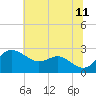 Centreville tide chart for Tuesday, July 11, 2023