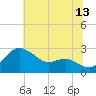 Centreville tide chart for Thursday, July 13, 2023