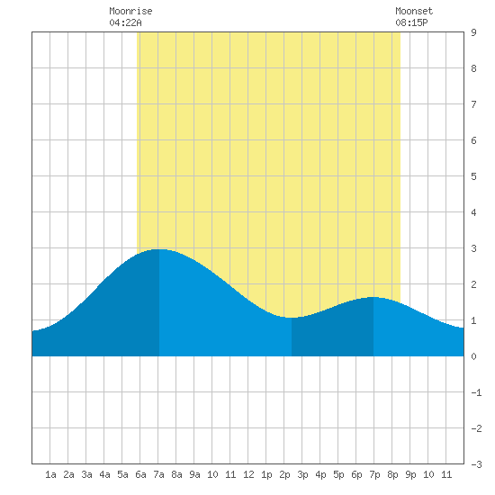 Centreville tide chart for Sunday, July 16, 2023