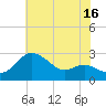 Centreville tide chart for Sunday, July 16, 2023