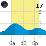 Centreville tide chart for Monday, July 17, 2023