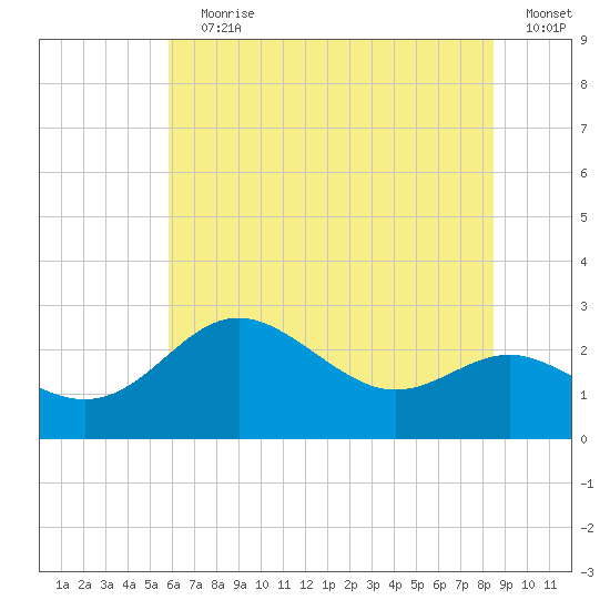 Centreville tide chart for Wednesday, July 19, 2023