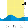 Centreville tide chart for Wednesday, July 19, 2023