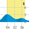 Centreville tide chart for Saturday, July 1, 2023