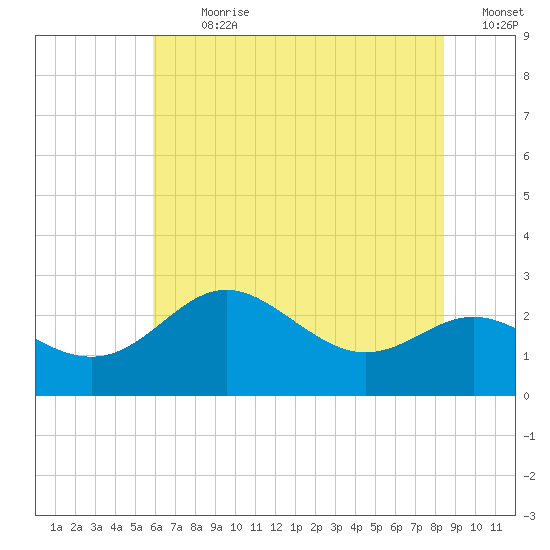 Centreville tide chart for Thursday, July 20, 2023