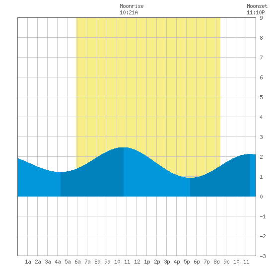 Centreville tide chart for Saturday, July 22, 2023