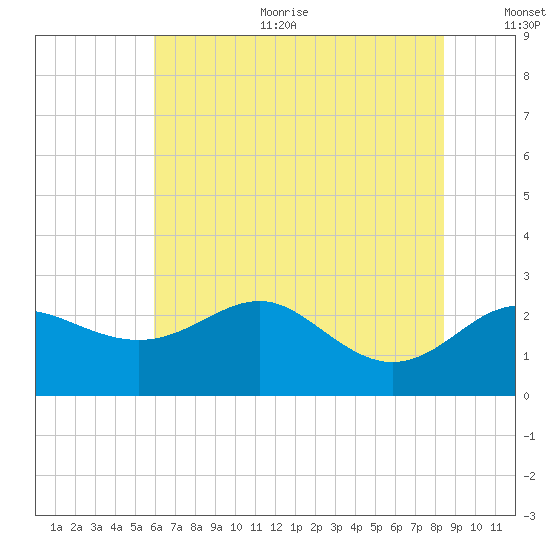 Centreville tide chart for Sunday, July 23, 2023
