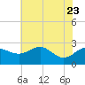 Centreville tide chart for Sunday, July 23, 2023