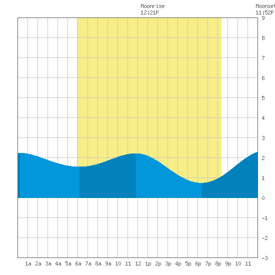 Centreville tide chart for Monday, July 24, 2023