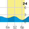 Centreville tide chart for Monday, July 24, 2023